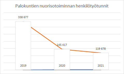 Tilasto palokuntien nuorisotoiminnan henkilötyötunneista, jossa näkyy, että vuoden 2019 lähes 340 000 henkilötyötunnista on tiputtu vuoden 2021 vajaaseen 120 000 henkilötyötuntiin.